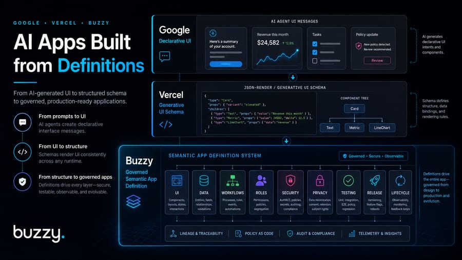 Google, Vercel and Buzzy Point to AI Apps Built from Definitions