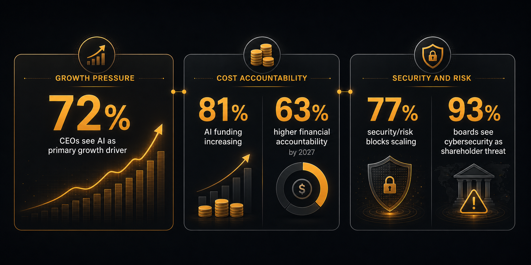 Inline infographic showing labeled CIO growth pressure, cost accountability, and security risk statistics