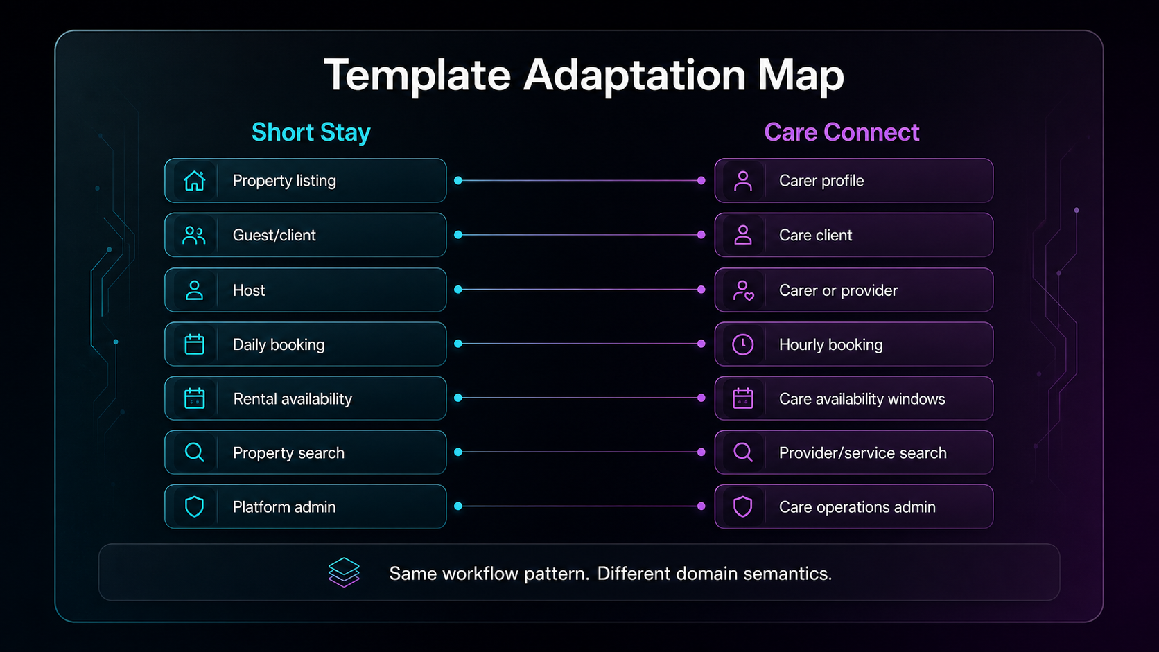 Diagram mapping Short Stay rental app concepts to Care Connect care booking concepts.