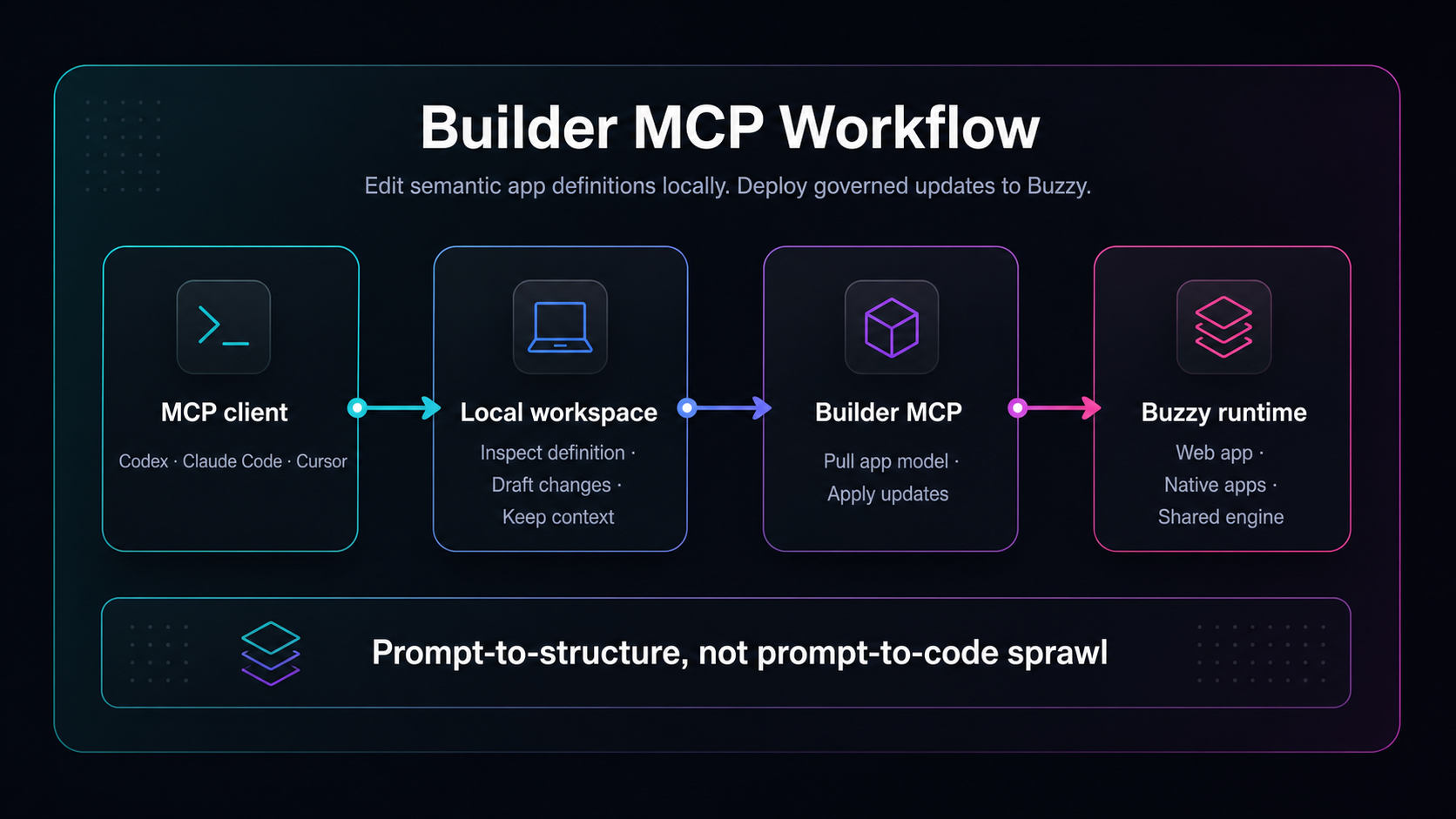 Diagram showing Codex, Claude Code, or Cursor working through Buzzy Builder MCP to update a semantic app definition.