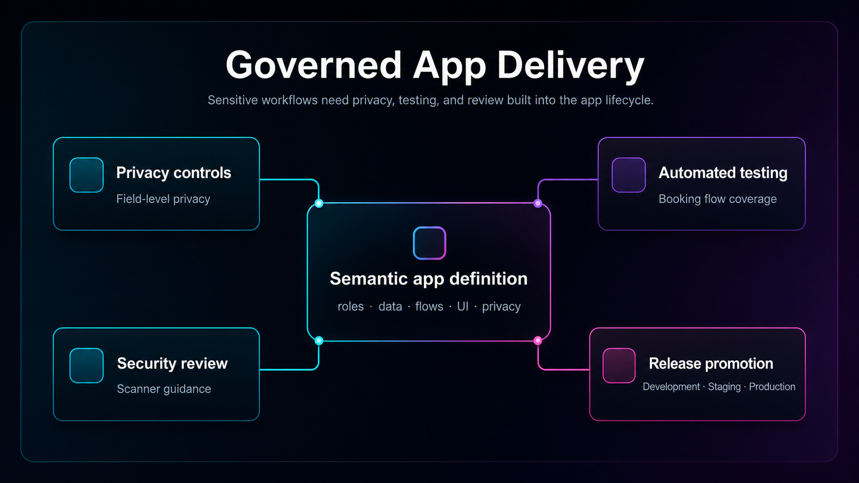 Governed app delivery diagram showing privacy controls, testing, security review, and release promotion around a semantic app definition.