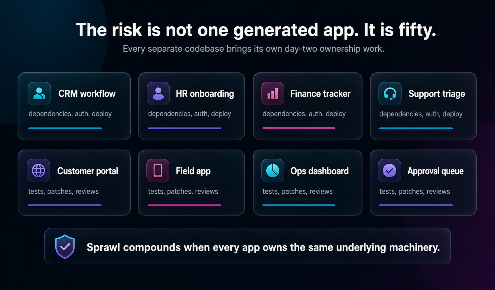 Diagram showing AI-generated application sprawl across CRM, HR, finance, support, customer portal, field app, operations dashboard, and approval queue systems.