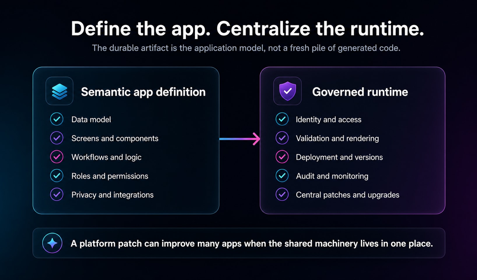 Diagram comparing a semantic app definition with a governed runtime that handles identity, validation, deployment, audit, monitoring, patches, and upgrades.